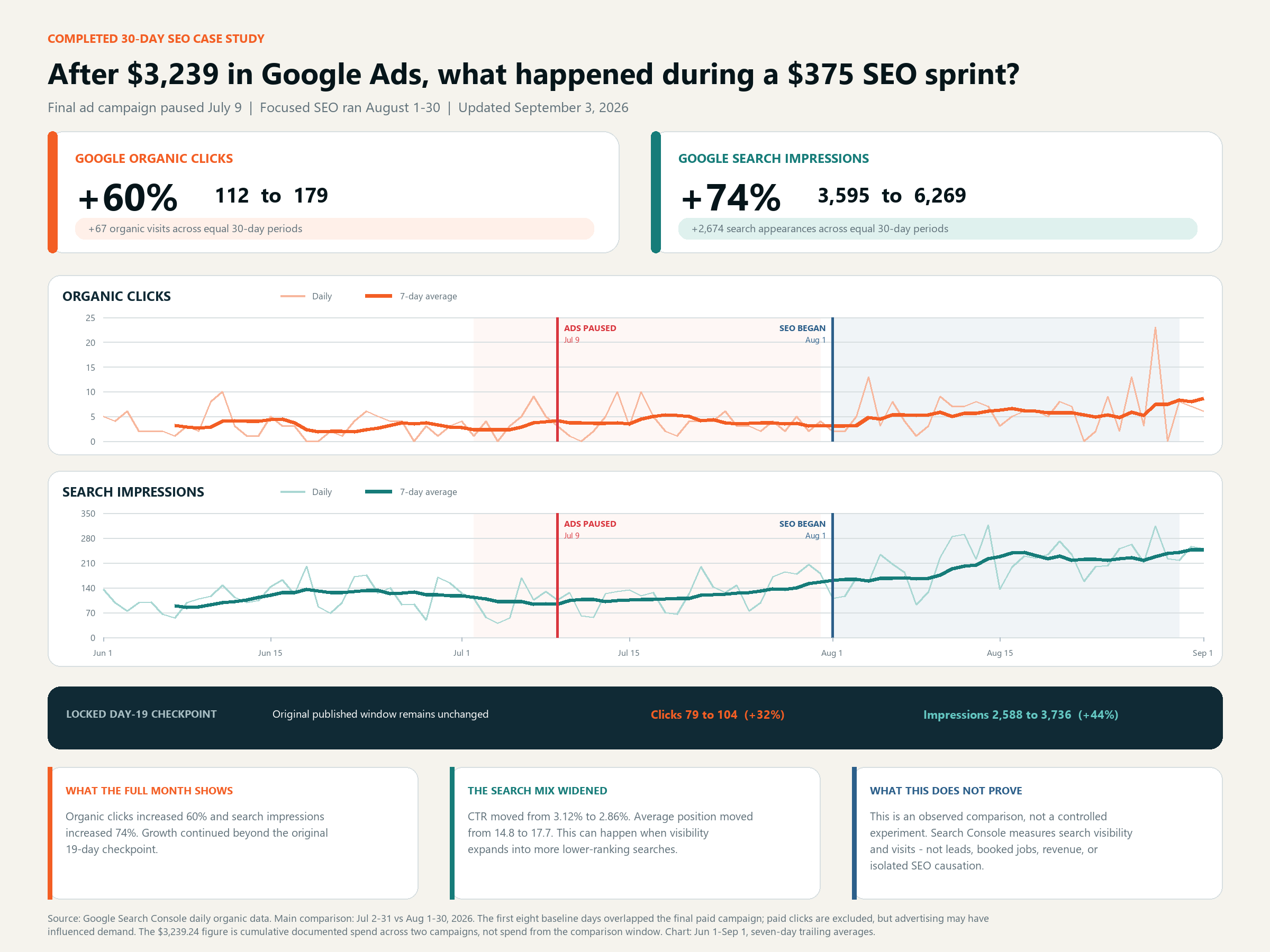 Completed 30-day case study showing organic Google clicks rising 60 percent and search impressions rising 74 percent